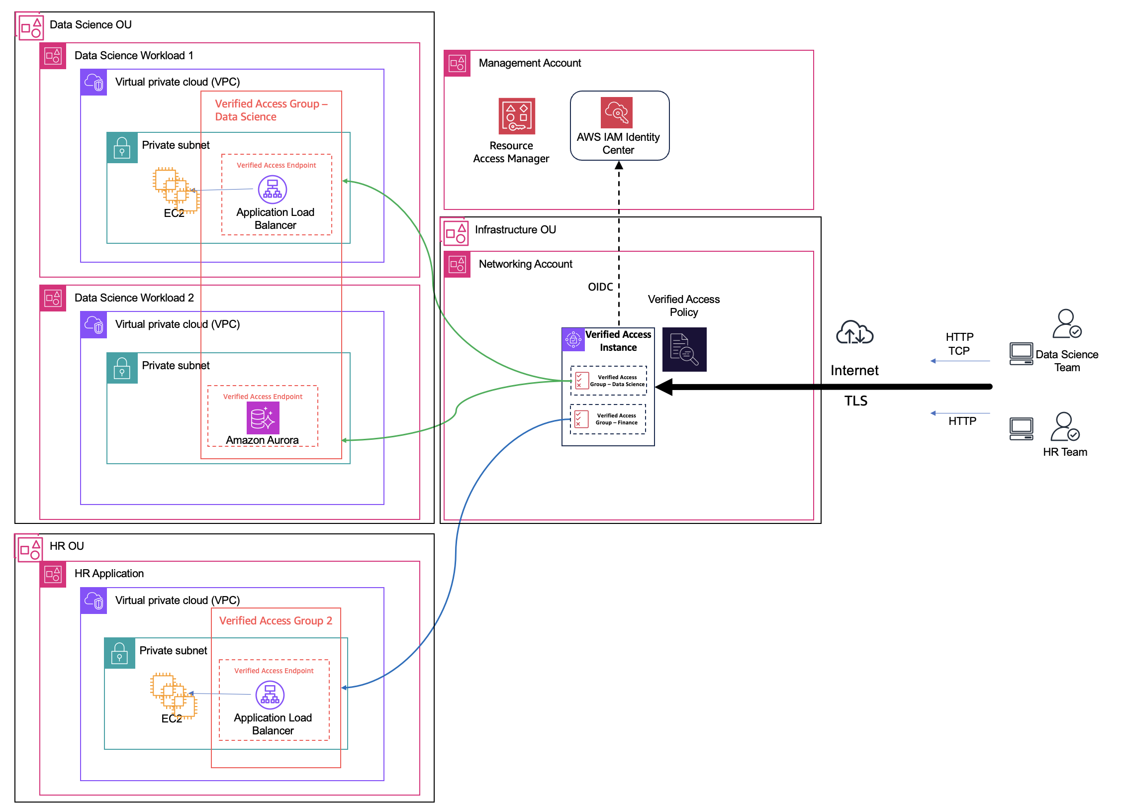 AWS architecture diagram showing three organizational units (Data Science, Infrastructure, HR) connected through AWS IAM Identity Center, with secure access via Verified Access policies and TLS encryption.